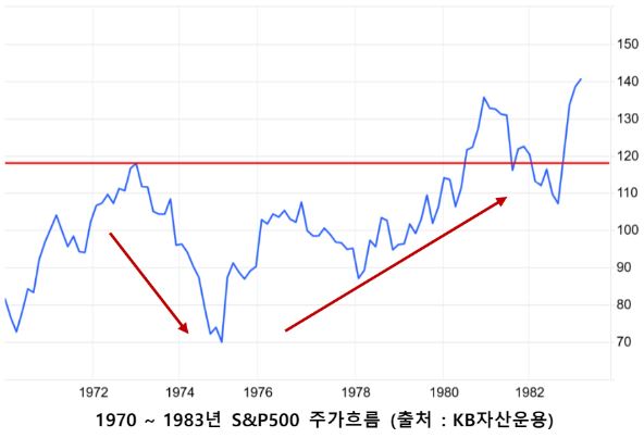 1970년부터 1983년 사이의 미국 s&p500 지수 주가 흐름. 1차 '오일쇼크'로 인한 폭락 이후 회복까지 엄청 오래 걸린 모습.